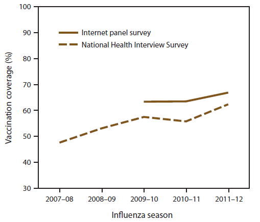 Figure 7 is a line graph showing Influenza vaccination coverage among health-care personnel (HCP) according to the Internet panel survey and National Health Interview Survey (NHIS) in the United States during the 2007-08 through 2011-12 seasons. Overall, 66.9% of HCP reported having been vaccinated in the 2011-12 influenza season as measured by an Internet panel survey. Coverage was 62.4% in the 2011-12 season among HCP as measured by NHIS. Overall, influenza vaccination coverage among HCP increased significantly from 47.6% in the 2007-08 season to 62.4% in the 2011-12 season as measured by NHIS. Coverage among HCP did not substantially increase from 2009-10 through 2011-12 as measured by the Internet panel surveys.