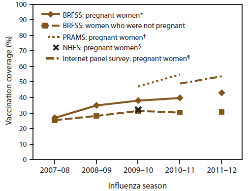 Figure 8 is a line graph showing Influenza vaccination coverage among pregnant women aged 18-49 years- Behavioral Risk Factor Surveillance System (BRFSS), Pregnancy Risk Assessment Monitoring System (PRAMS), National 2009 H1N1 Flu Survey, and Internet Panel Survey in the United States during the 2007-08 through 2011-12 influenza seasons. Influenza vaccination coverage among pregnant women as measured by BRFSS increased from 26.9% in the 2007-2008 season to 43.0% in the 2011-12 season. Coverage among pregnant women as measured by Internet panel surveys was 49.0% in the 2010-11 season and 47.0% in the 2011-12 season. As measured by PRAMS, the estimated median influenza vaccination coverage was 47.1% in the 2009-10 season (ranging from 26.1% in Florida to 67.9% in Minnesota) and 54.8% in the 2010-11 season (ranging from 32.6% in Georgia to 75.9% in Minnesota). As measured by the Internet panel survey of the 2011-12 season, 9.9% of pregnant women were vaccinated before pregnancy, 36.5% during pregnancy, and 0.6% after pregnancy.