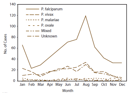 The figure is a line graph that presents the number of malaria cases in 2011 by month and the type of infecting species.