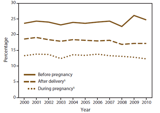 The figure is a line graph that presents the prevalence of smoking among women before, during, and after pregnancy by year from 10 selected sites across the United States from 2000 to 2010.