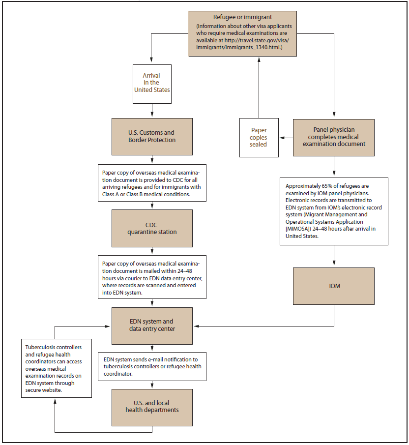 Cdc Communicable Disease Chart