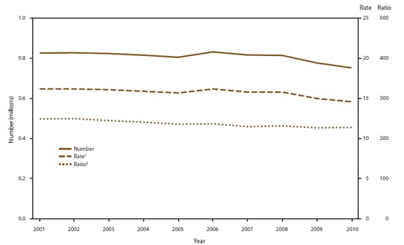 The figure is a line graph that presents the number, rate, and ratio of abortions each year from 2001-2010 in 46 reporting areas of the United States, excluding Alaska, California, Louisiana, Maryland, New Hampshire, and West Virginia.