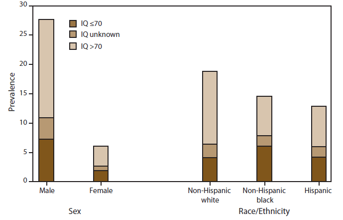 The figure is a bar graph that shows the estimated prevalence (per 1,000 children aged 8 years)  of autism spectrum disorder among children aged 8 years, by most recent intelligence quotient score and by race/ethnicity, for seven of the U.S. sites participating in the Autism and Developmental Disabilities Monitoring Network for 2010.