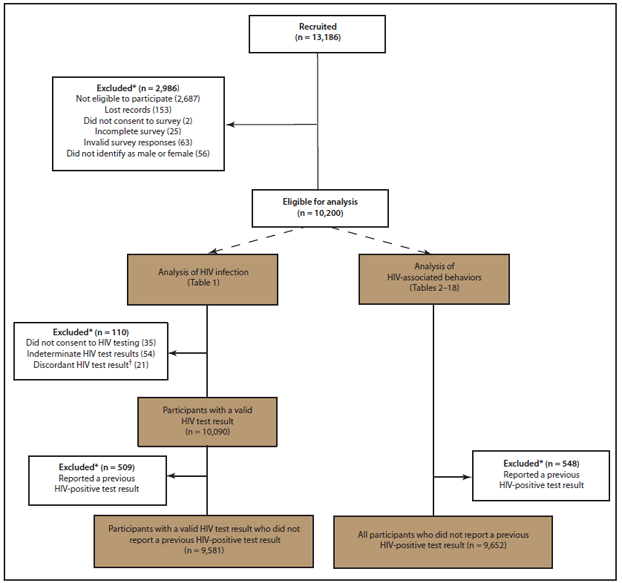 . This figure is a flow chart describing exclusion criteria and analysis samples for the National HIV Behavioral Surveillance System for Injecting Drug Users in 2009. Criteria were not mutually exclusive and were applied in the order listed. All analyses in this report exclude data for participants who did not meet eligibility criteria and who lost data during electronic uploads, did not consent to the survey, had incomplete survey data, had survey responses with questionable validity, or who did not identify as male or female. Additional and different exclusion criteria were applied for analyses of HIV infection and of HIV-associated behaviors.