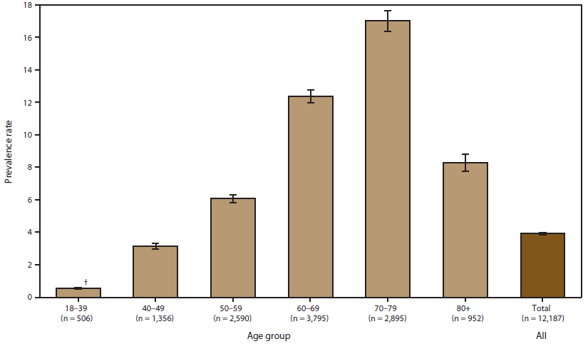 The figure shows prevalence rates per 100,000 population for cases of amyotrophic lateral sclerosis in the United States, by age group, on the basis of data from the National ALS Registry for October 19, 2010-December 31, 2011. Prevalence rates were highest for persons aged 70-79 years and lowest for those aged 18-39 years.