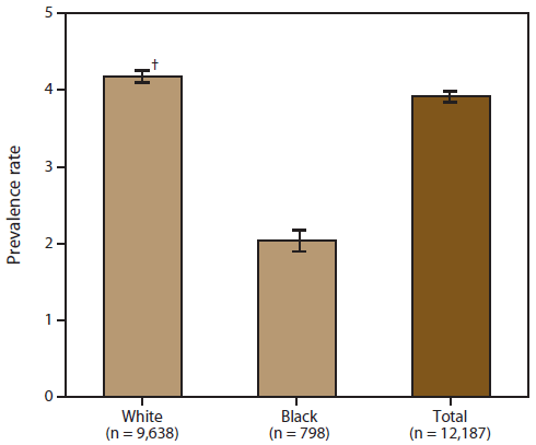 The figure shows prevalence rates per 100,000 population for cases of amyotrophic lateral sclerosis in the United States, by race, on the basis of data from the National ALS Registry for October 19, 2010-December 31, 2011. Prevalence rates were higher for whites than for blacks.