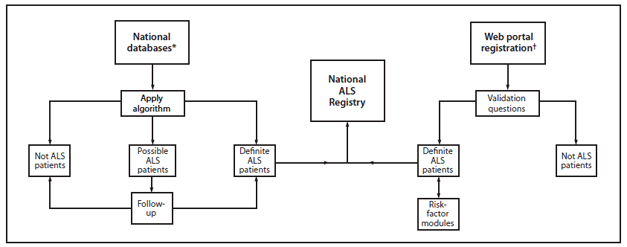 The figure is a flow chart that presents the methodology used by the National Amyotrophic Lateral Schlerosis Registry to determine cases of ALS.