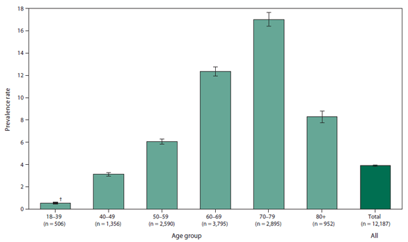 The figure is a bar chart that presents the rates of cases of amyotrophic lateral schlerosis by age group for persons aged ≥18 years during October 19, 2010 to December 31, 2011. Rates were highest for persona aged 70-79 years and lowest for those aged 18-39.