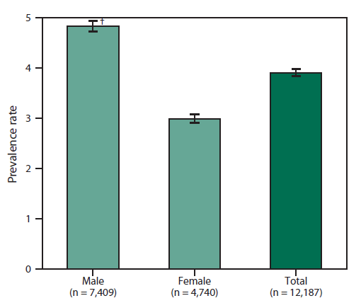The figure is a bar chart that presents the rates of cases of amyotrophic lateral schlerosis by sex for persons aged ≥18 years during October 19, 2010 to December 31, 2011. Rates were higher for males than females.