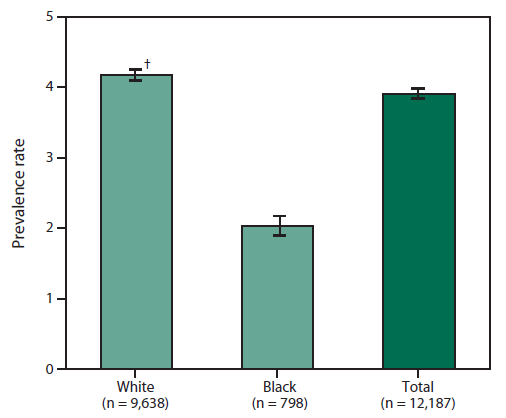 The figure is a bar chart that presents the rates of cases of amyotrophic lateral schlerosis by age race for persons aged ≥18 years during October 19, 2010 to December 31, 2011. Rates were nearly double for whites than blacks.