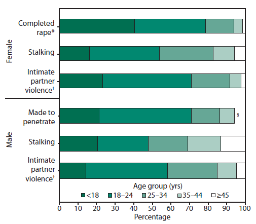 The figure a bar chart that presents  the age of victims at the time of perpetration of various types of sexual violence in 2011. The victims are presented by sex and age group. The data are derived from the National Intimate Partner and Sexual Violence Survey.