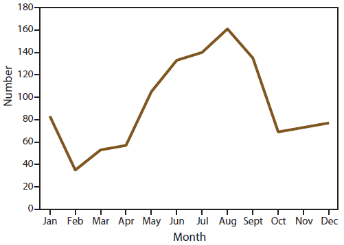 The figure is a line graph that presents the number of imported malaria cases among U.S. residents by month of symptom onset in 2012.