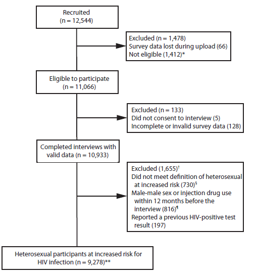 This figure is a flow chart showing the exclusion criteria and analysis sample for the National HIV Behavioral Surveillance System (heterosexuals at increased risk for HIV infection), 2010. Recruited (n = 12,544): excluded (n = 1,478); survey data lost during upload (66); not eligible (1,412) (includes participants who lived outside a participating metropolitan statistical area [49], did not identify as male or female [53], were aged <18 years or >60 years [193], had previously participated [230], had not had sex with an opposite-sex partner in the 12 months before the interview [830], or were unable to provide consent [184]. Categories are not mutually exclusive.) Eligible to participate (n = 11,066): excluded (n = 133); did not consent to interview (5); incomplete or invalid survey data (128). Completed interviews with valid data (n = 10,933): excluded (1,655) (reasons for exclusion not mutually exclusive); did not meet definition of heterosexual at increased risk (730) (reported income greater than federal poverty guidelines and education greater than high school);  male-male sex or injection drug use within 12 months before the interview (816) (includes those who did not provide this information); reported a previous HIV-positive test result (197). Heterosexual participants at increased risk for HIV infection (n = 9,278) (includes 126 participants who did not report a previous HIV-positive test result during the interview but who subsequently had a positive NHBS test result).