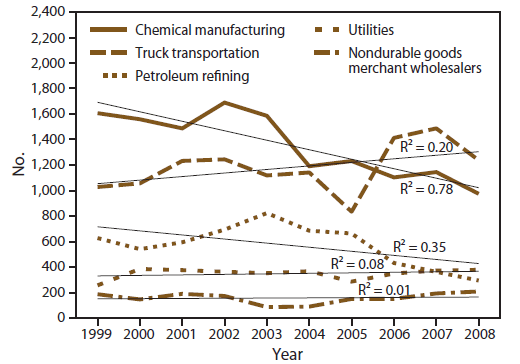 The figure is a line graph showing the number of chemical incidents, by top five industries, reported in the nine states (Iowa, Minnesota, New York, North Carolina, Oregon, Texas, Washington, and Wisconsin) that participated in the Hazardous Substances Emergency Events Surveillance system during 1999-2008. A total of 61% were reported from five industries: chemical manufacturing (23%), truck transportation (20%), petroleum and coal products manufacturing (10%), utilities (6%), and nondurable good merchant wholesalers (2%).