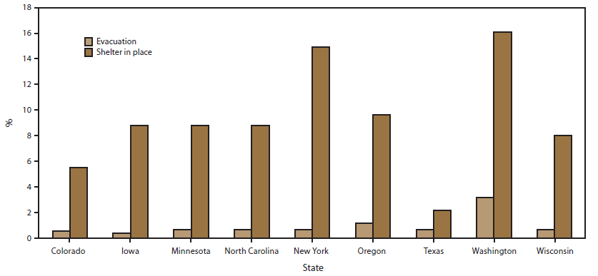 The figure is a bar graph showing the percentage of chemical incidents with shelter-in-place and evacuation orders reported in the nine states (Iowa, Minnesota, New York, North Carolina, Oregon, Texas, Washington, and Wisconsin) that participated in the Hazardous Substances Emergency Events Surveillance system during 1999-2008. Sheltering in place was ordered in 1% of incidents (n = 509). Approximately 84% (n = 428) of these incidents were associated with fixed facilities, and 16% (n = 81) were associated with transportation incidents. The highest percentage of incidents that required sheltering in place occurred in Washington, and the lowest occurred in Iowa.