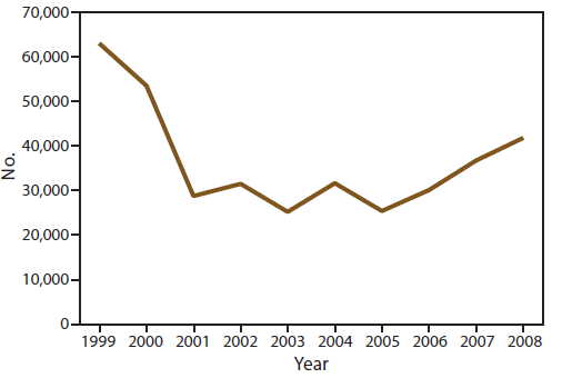 The figure is a line graph showing the number of persons evacuated for chemical incidents, by year, reported in the nine states (Iowa, Minnesota, New York, North Carolina, Oregon, Texas, Washington, and Wisconsin) that participated in the Hazardous Substances Emergency Events Surveillance system during 1999-2008. At least 367,783 people were evacuated during the reporting period, ranging from a low of 25,209 in 2003 to a high of 63,045 in 1999. The average number of persons evacuated per year was 36,778. 