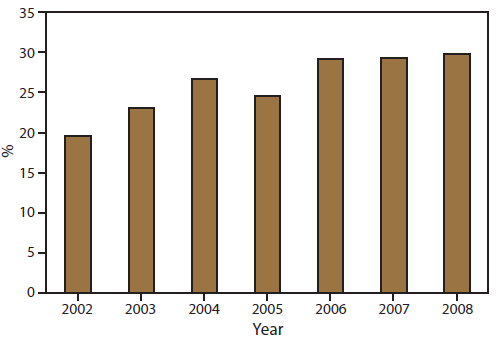 The figure is a bar graph showing the percentage of chemical incidents with required restrictions after the incident, by year, reported in the nine states (Iowa, Minnesota, New York, North Carolina, Oregon, Texas, Washington, and Wisconsin) that participated in the Hazardous Substances Emergency Events Surveillance system during 1999-2008. Generally, the percentage of incidents with required restrictions increased significantly from 20% (n = 1,275) in 2002 to 30% (n = 1,559) in 2008 (p≤0.001).