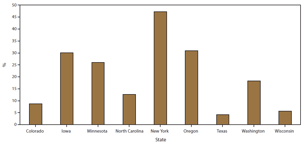 The figure is a bar graph showing the percentage of chemical incidents with restrictions, by state, reported in the nine states (Iowa, Minnesota, New York, North Carolina, Oregon, Texas, Washington, and Wisconsin) that participated in the Hazardous Substances Emergency Events Surveillance system during 1999-2008. New York had the highest percentage of restrictions (n = 4,920 [47%]), and Texas had the lowest (n = 981 [4%]).