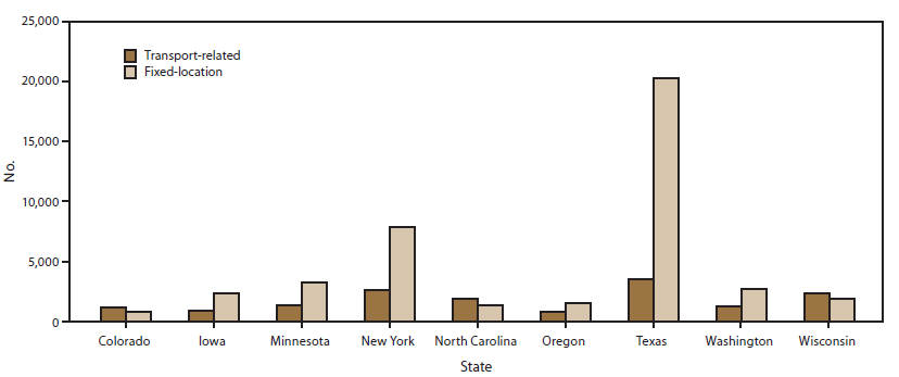 The figure is a bar chart that shows the distribution of acute chemical incidents by type (fixed-location versus transport-related) for the 57,960 incidents for which type was reported in the nine states (Iowa, Minnesota, New York, North Carolina, Oregon, Texas, Washington, and Wisconsin) that participated in the Hazardous Substances Emergency Events Surveillance system during 1999-2008. The number of incidents recorded for each state, as well as the proportion of fixed versus transport-related incidents, varied greatly. In six states (Iowa, Minnesota, New York, Oregon, Texas, and Washington), a greater proportion of incidents occurred at fixed facilities; in Texas, 85% of incidents occurred at fixed facilities. In three states (Colorado, North Carolina, and Wisconsin), the majority of incidents were transportation-related.
