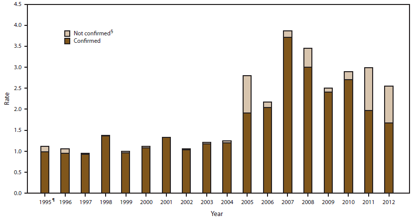 This bar graph presents the incidence rate of cases (confirmed and nonconfirmed) of cryptosporidiosis by year, during the years 1995-2012.