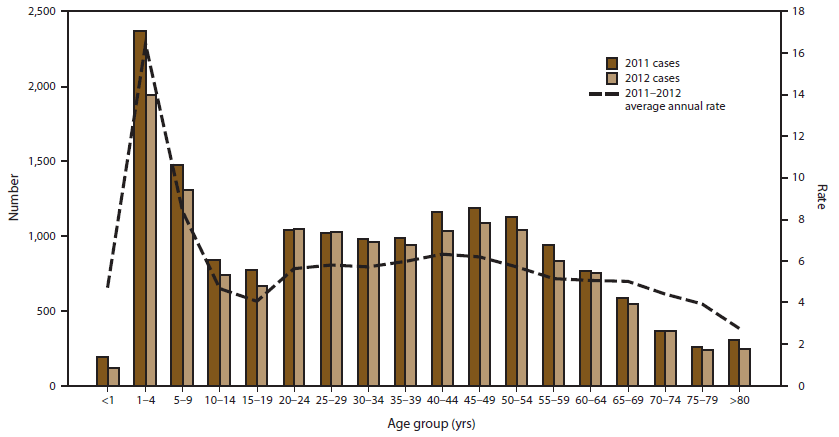 This bar graph presents the number of cases per year and average annual incidence rate of giardiasis during 2011-2012