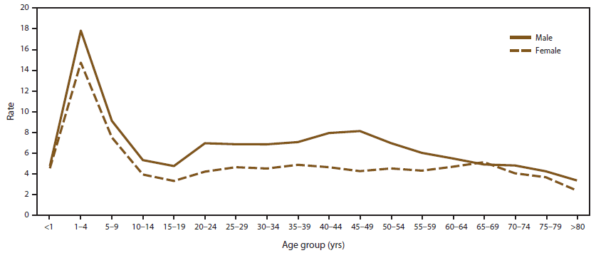 This line graph presents the annual incidence rate of giardiasis according to age group and sex, during the years 2011-2012.