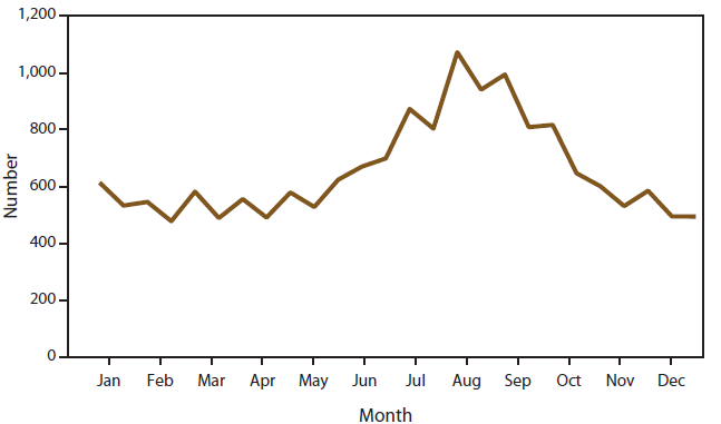 This line graph presents the number of case reports of giardiasis, by date of onset of symptoms, during 2011-2012.