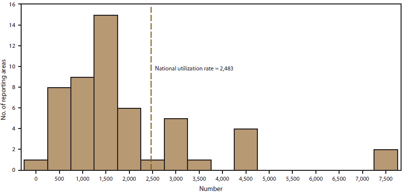 Figure%203%20-%20NumberOfProcedures.aiThis histogram presents the number of procedures using assisted reproductive technology performed on women of reproductive age (ages 15-44) in the United States and Puerto Rico in 2012.