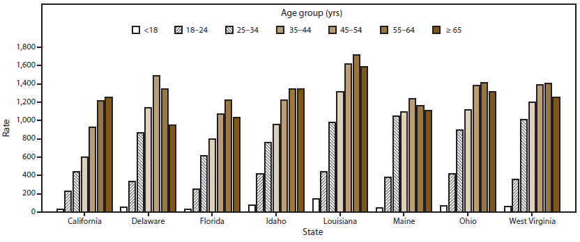 The figure shows opioid prescribing rates per 1,000 state residents for eight states (California, Delaware, Florida, Idaho, Louisiana, Maine, Ohio, and West Virginia) that provided data to the Prescription Behavior Surveillance System for 2013. Rates of opioid prescribing are shown by seven age groups: age <18 years, age 18-24 years, age 25-34 years, age 35-44 years, age 45-54 years, age 55-64 years, and age ≥65 years.
