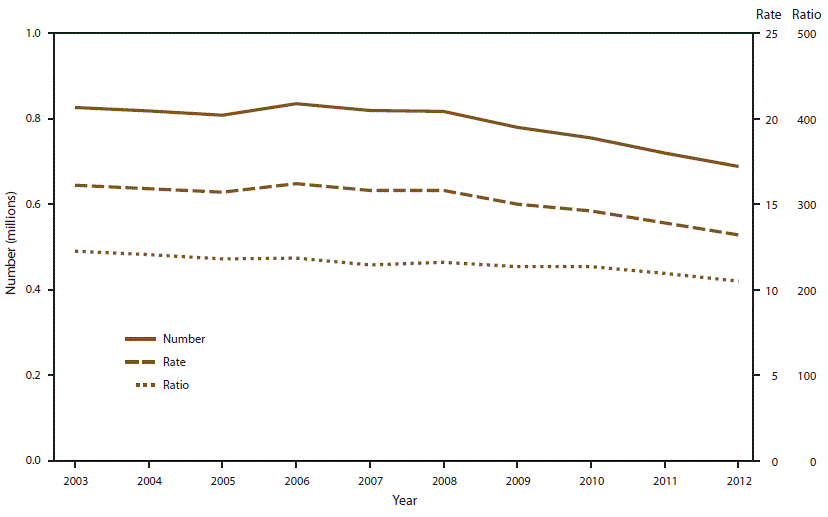 This figure is a line graph that presents the number, rate (the number of abortions per 1,000 women aged 15-44 years) and the ratio (the number of abortions per 1,000 live births) of abortions performed by year in 47 reporting areas, between 2003 and 2012.