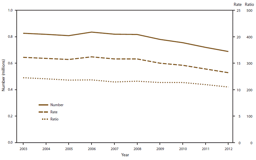 Number Of Teen Abortions 6