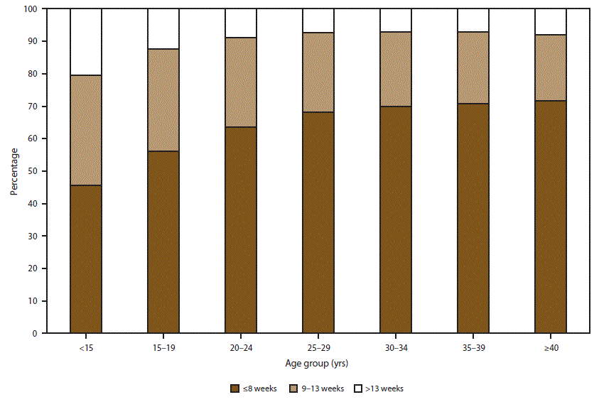 This figure presents the percentage of abortions reported with known weeks of gestation, based on the total number of abortions reported with known weeks of gestation, by the age of the woman, in 36 reporting areas of the United States in 2012.