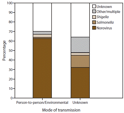 This figure is a bar stacked graph that presents the percentage of outbreaks of acute gastroenteritis transmitted by person-to-person contact, environmental contamination, and unknown mode of transmission, by suspected or confirmed etiology in the United States, for the years 2009-2013. Of the 10,756 AGE outbreaks primarily transmitted through person-to-person contact, environmental contamination, and unknown mode of transmission, 7,370 (69%) had a single suspected or confirmed etiology, 3,326 (31%) had an unknown etiology, and 60 (<1%) had multiple etiologies.