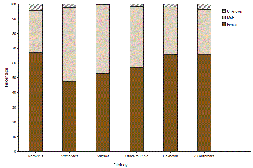 This figure is a stacked bar graph that presents the percentage of cases in outbreaks of acute gastroenteritis transmitted by person-to-person contact, environmental contamination, and unknown mode of transmission, by sex and suspected or confirmed etiology in the United States, for the years 2009-2013. Among the 6,099 outbreaks with information on distribution of cases by sex, 66% of cases occurred in females.