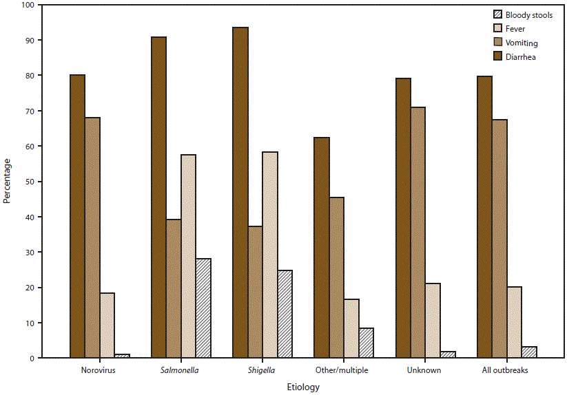 This figure is a bar graph that presents the percentage of outbreaks of acute gastroenteritis transmitted by person-to-person contact, environmental contamination, and unknown mode of transmission, by symptom and suspected or confirmed etiology, in the United States, for the years 2009-2013. Information on the proportion of cases reported with at least one symptom was available for 7,855 (73%) outbreaks.