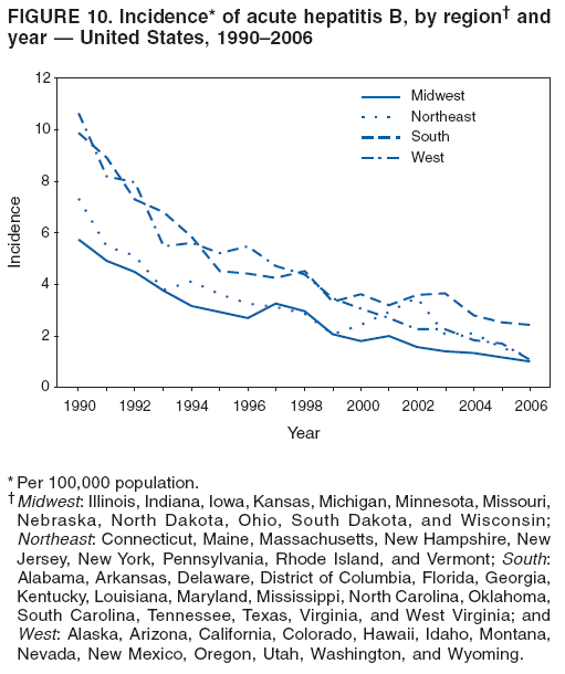 FIGURE 10. Incidence* of acute hepatitis B, by region† and
year — United States, 1990–2006