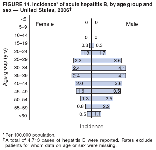 FIGURE 14. Incidence* of acute hepatitis B, by age group and
sex — United States, 2006†