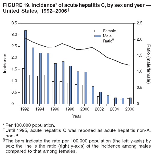 FIGURE 19. Incidence* of acute hepatitis C, by sex and year —
United States, 1992–2006†