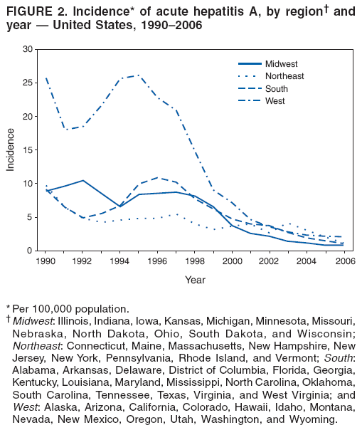 FIGURE 2. Incidence* of acute hepatitis A, by region† and
year — United States, 1990–2006
