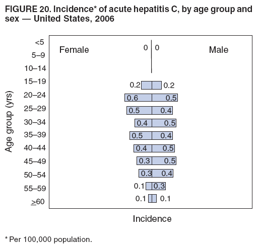 FIGURE 20. Incidence* of acute hepatitis C, by age group and
sex — United States, 2006