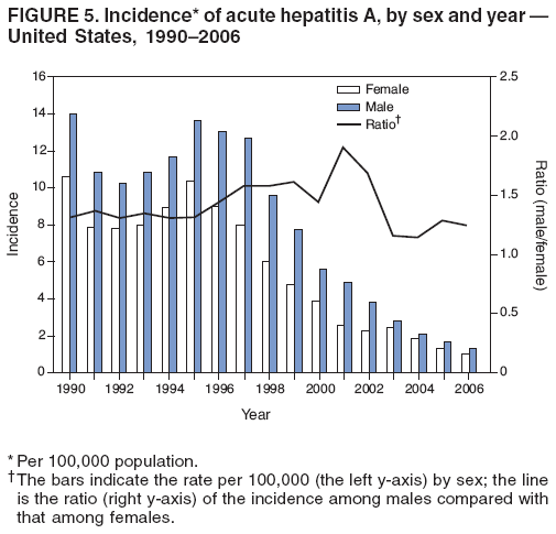 FIGURE 5. Incidence* of acute hepatitis A, by sex and year —
United States, 1990–2006