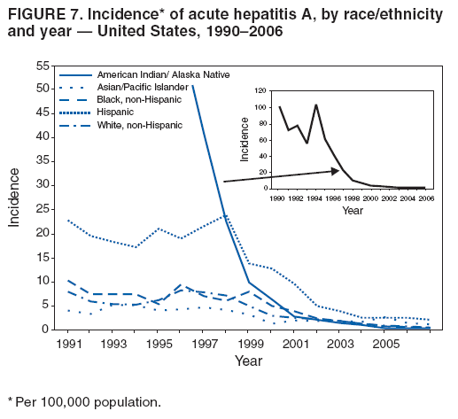 FIGURE 6. Incidence* of acute hepatitis A, by age group and
sex — United States, 2006†