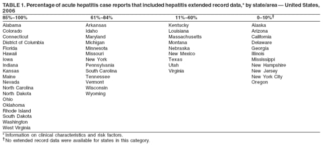 TABLE 1. Percentage of acute hepatitis case reports that included hepatitis extended record data,* by state/area — United States,
2006
85%–100% 61%–84% 11%–60% 0–10%†
* Information on clinical characteristics and risk factors.
†No extended record data were available for states in this category.