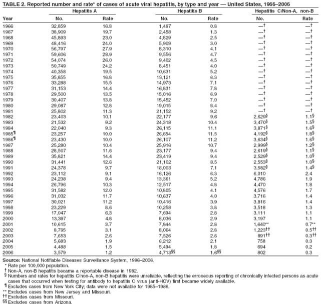 TABLE 2. Reported number and rate* of cases of acute viral hepatitis, by type and year — United States, 1966–2006
Hepatitis A Hepatitis B Hepatitis C/Non-A, non-B
Year No. Rate No. Rate No. Rate
1966 32,859 16.8 1,497 0.8 —† —†
1967 38,909 19.7 2,458 1.3 —† —†
1968 45,893 23.0 4,829 2.5 —† —†
1969 48,416 24.0 5,909 3.0 —† —†
1970 56,797 27.9 8,310 4.1 —† —†
1971 59,606 28.9 9,556 4.7 —† —†
1972 54,074 26.0 9,402 4.5 —† —†
1973 50,749 24.2 8,451 4.0 —† —†
1974 40,358 19.5 10,631 5.2 —† —†
1975 35,855 16.8 13,121 6.3 —† —†
1976 33,288 15.5 14,973 7.1 —† —†
1977 31,153 14.4 16,831 7.8 —† —†
1978 29,500 13.5 15,016 6.9 —† —†
1979 30,407 13.8 15,452 7.0 —† —†
1980 29,087 12.8 19,015 8.4 —† —†
1981 25,802 11.3 21,152 9.2 —† —†
1982 23,403 10.1 22,177 9.6 2,629§ 1.1§
1983 21,532 9.2 24,318 10.4 3,470§ 1.5§
1984 22,040 9.3 26,115 11.1 3,871§ 1.6§
1985¶ 23,257 10.0 26,654 11.5 4,192§ 1.8§
1986¶ 23,430 10.0 26,107 11.2 3,634§ 1.6§
1987 25,280 10.4 25,916 10.7 2,999§ 1.2§
1988 28,507 11.6 23,177 9.4 2,619§ 1.1§
1989 35,821 14.4 23,419 9.4 2,529§ 1.0§
1990 31,441 12.6 21,102 8.5 2,553§ 1.0§
1991 24,378 9.7 18,003 7.1 3,582§ 1.4§
1992 23,112 9.1 16,126 6.3 6,010 2.4
1993 24,238 9.4 13,361 5.2 4,786 1.9
1994 26,796 10.3 12,517 4.8 4,470 1.8
1995 31,582 12.0 10,805 4.1 4,576 1.7
1996 31,032 11.7 10,637 4.0 3,716 1.4
1997 30,021 11.2 10,416 3.9 3,816 1.4
1998 23,229 8.6 10,258 3.8 3,518 1.3
1999 17,047 6.3 7,694 2.8 3,111 1.1
2000 13,397 4.8 8,036 2.9 3,197 1.1
2001 10,615 3.7 7,844 2.8 1,640** 0.7**
2002 8,795 3.1 8,064 2.8 1,223†† 0.5††
2003 7,653 2.6 7,526 2.6 891†† 0.3††
2004 5,683 1.9 6,212 2.1 758 0.3
2005 4,488 1.5 5,494 1.8 694 0.2
2006 3,579 1.2 4,713§§ 1.6§§ 802 0.3
Source: National Notifiable Diseases Surveillance System, 1996–2006.
* Rate per 100,000 population.
† Non-A, non-B hepatitis became a reportable disease in 1982.
§ Numbers and rates for hepatitis C/non-A, non-B hepatitis were unreliable, reflecting the erroneous reporting of chronically infected persons as acute
cases that occurred when testing for antibody to hepatitis C virus (anti-HCV) first became widely available.
¶ Excludes cases from New York City; data were not available for 1985–1986.
** Excludes cases from New Jersey and Missouri.
†† Excludes cases from Missouri.
§§ Excludes cases from Arizona.
