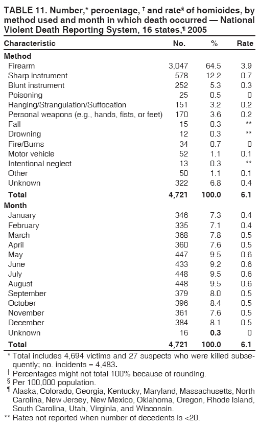 TABLE 11. Number,* percentage, † and rate§ of homicides, by
method used and month in which death occurred — National
Violent Death Reporting System, 16 states,¶ 2005