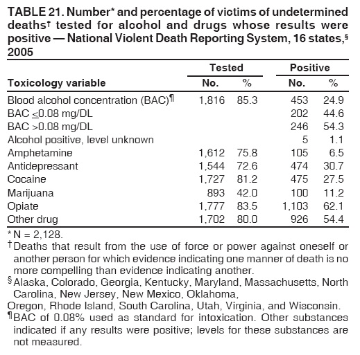 TABLE 21. Number* and percentage of victims of undetermined
deaths† tested for alcohol and drugs whose results were
positive — National Violent Death Reporting System, 16 states,§
2005