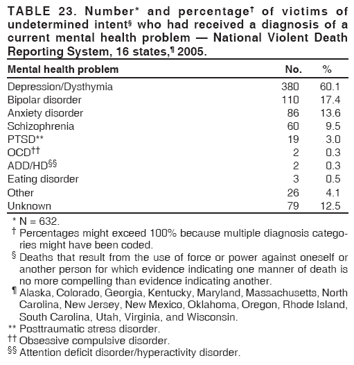 TABLE 23. Number* and percentage† of victims of
undetermined intent§ who had received a diagnosis of a
current mental health problem — National Violent Death
Reporting System, 16 states,¶ 2005.