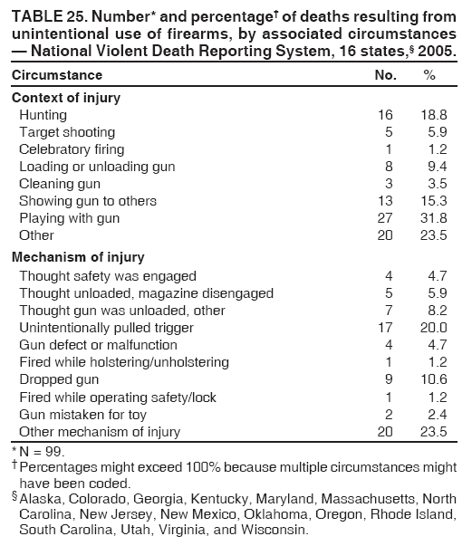 TABLE 25. Number* and percentage† of deaths resulting from
unintentional use of firearms, by associated circumstances
— National Violent Death Reporting System, 16 states,§ 2005.