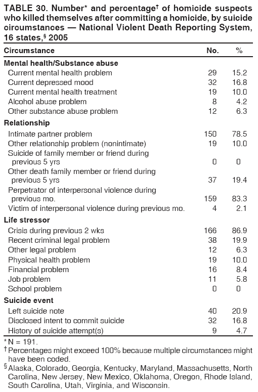 TABLE 30. Number* and percentage† of homicide suspects
who killed themselves after committing a homicide, by suicide
circumstances — National Violent Death Reporting System,
16 states,§ 2005