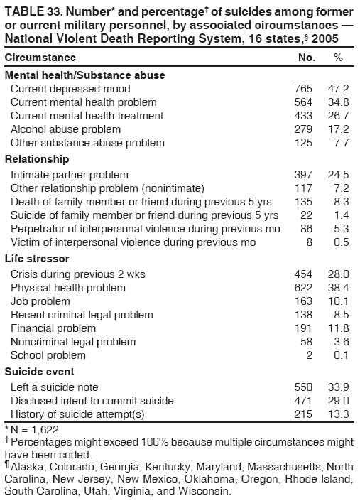 TABLE 33. Number* and percentage† of suicides among former
or current military personnel, by associated circumstances —
National Violent Death Reporting System, 16 states,§ 2005